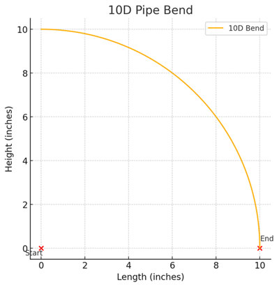 ASME B16.9 BW 10D Elbow / Bends Dimensions