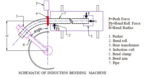 ASME B16.9 Hot Induction Bend Dimensions